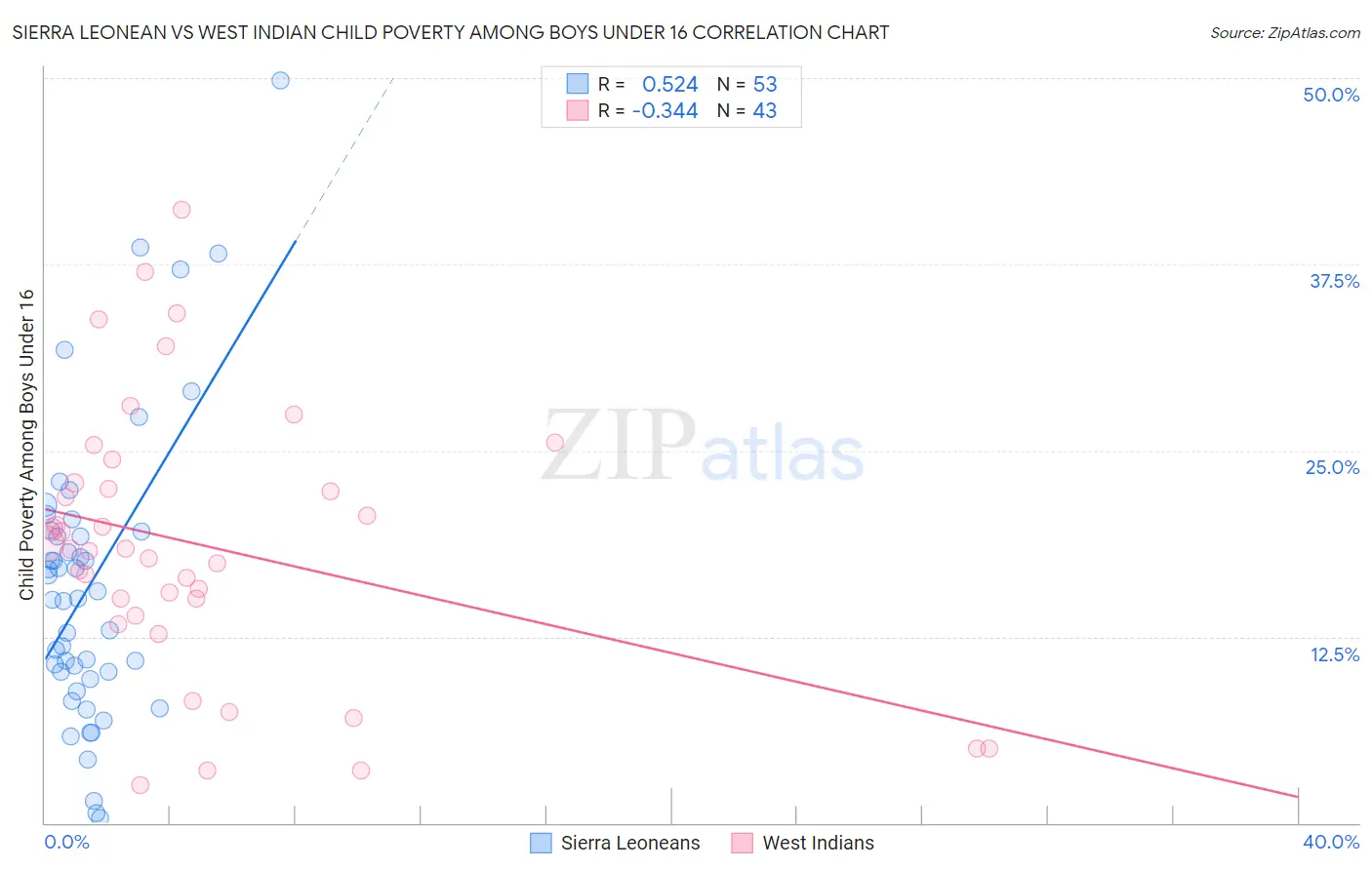 Sierra Leonean vs West Indian Child Poverty Among Boys Under 16