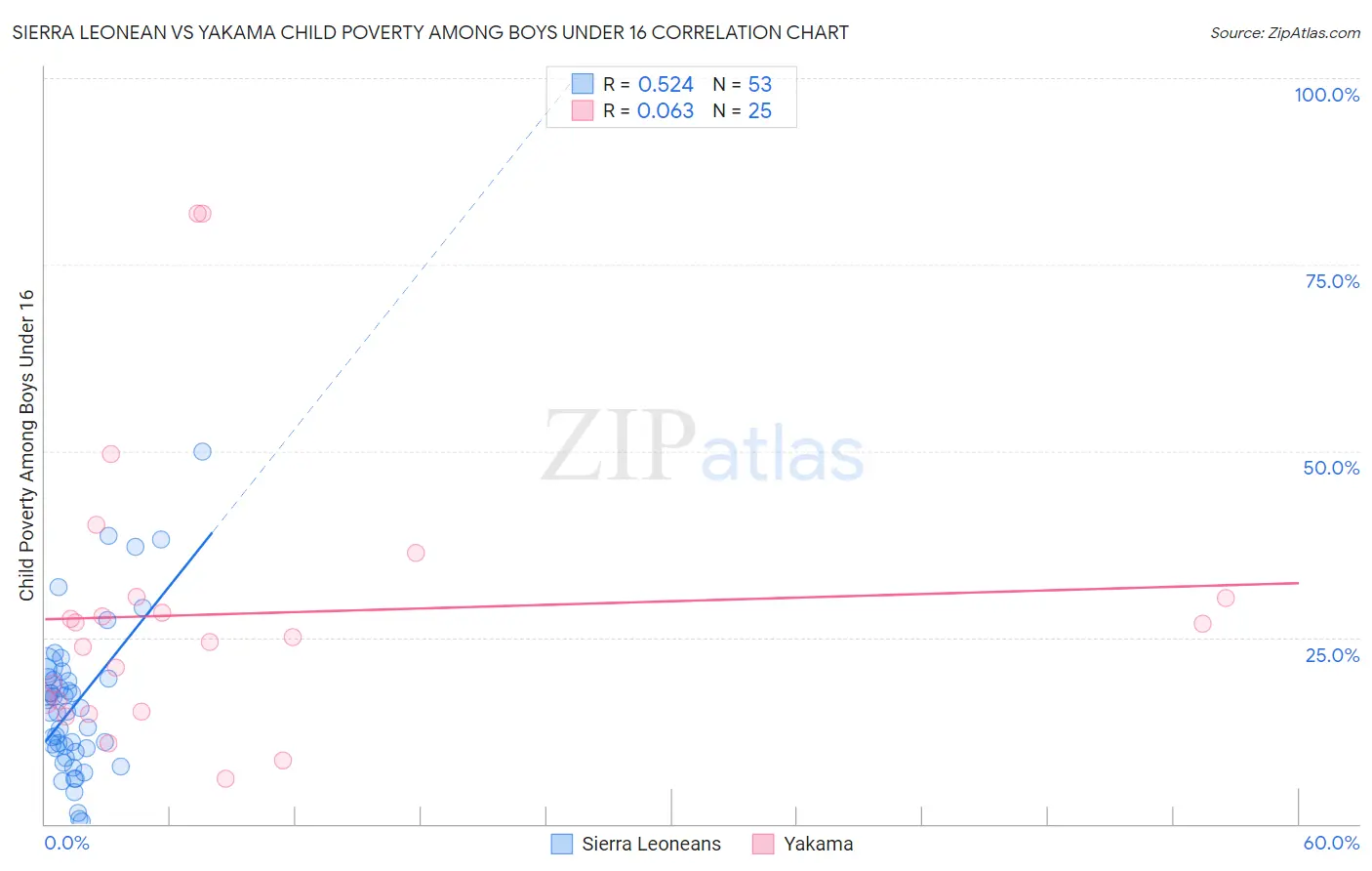 Sierra Leonean vs Yakama Child Poverty Among Boys Under 16