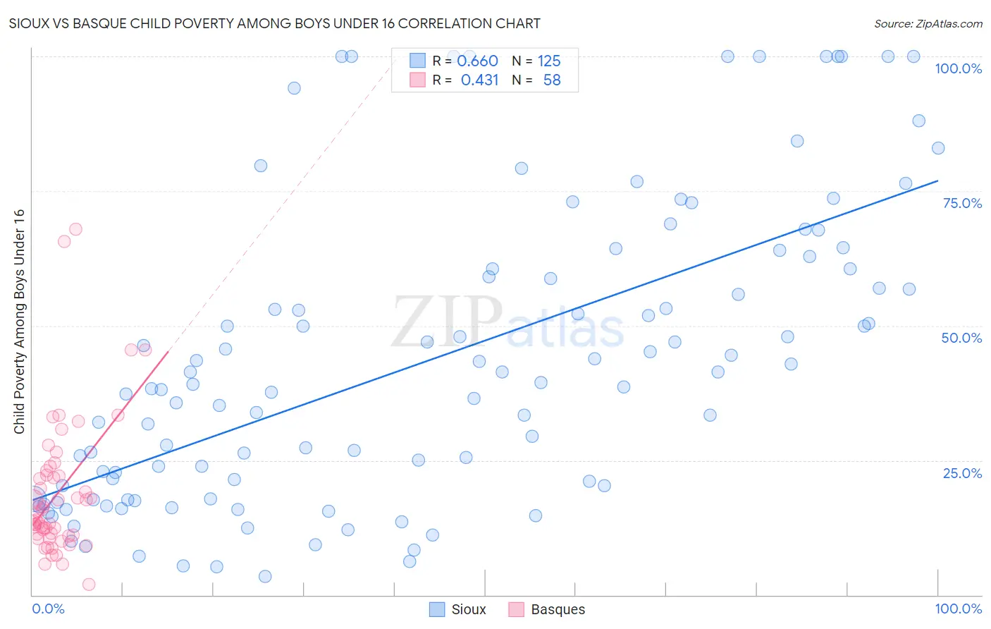 Sioux vs Basque Child Poverty Among Boys Under 16