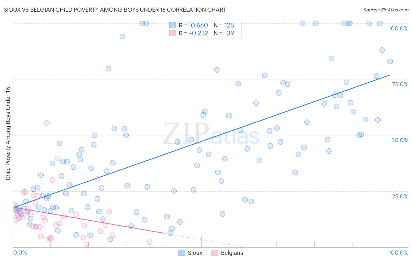 Sioux vs Belgian Child Poverty Among Boys Under 16