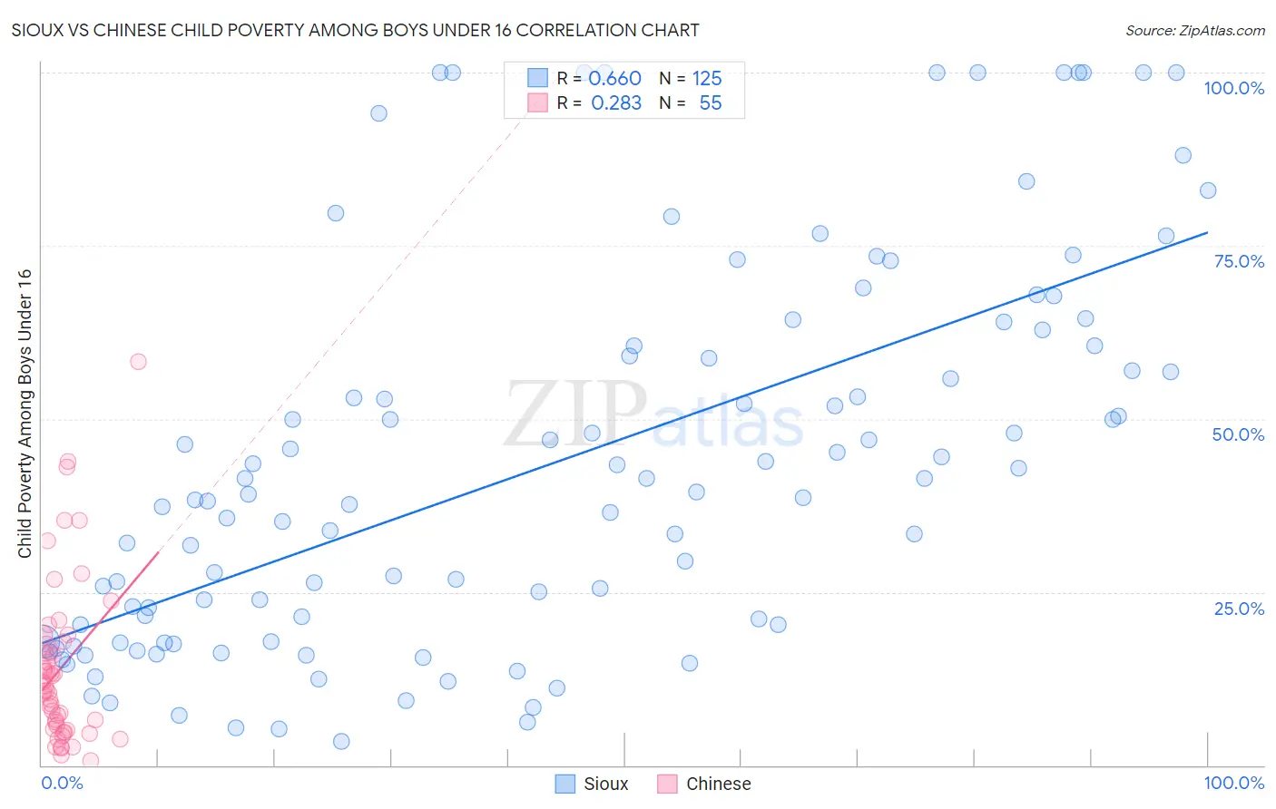 Sioux vs Chinese Child Poverty Among Boys Under 16