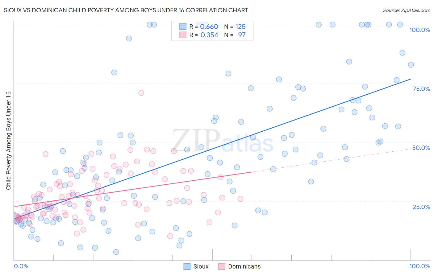 Sioux vs Dominican Child Poverty Among Boys Under 16