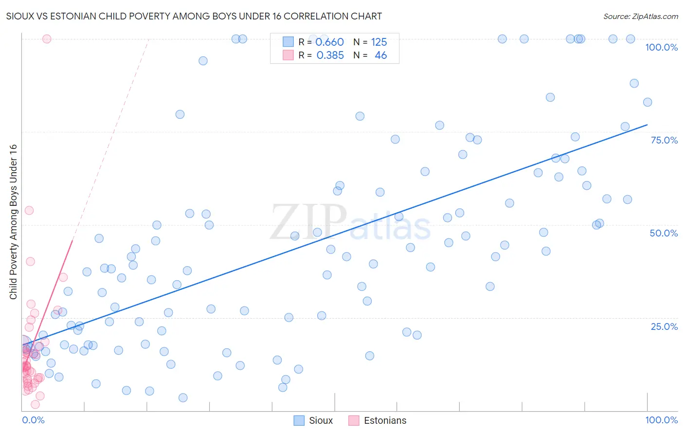 Sioux vs Estonian Child Poverty Among Boys Under 16