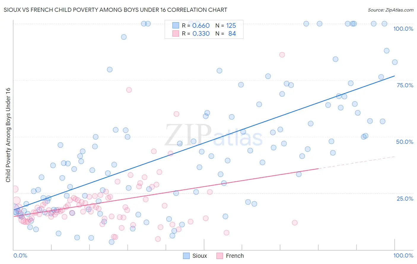 Sioux vs French Child Poverty Among Boys Under 16