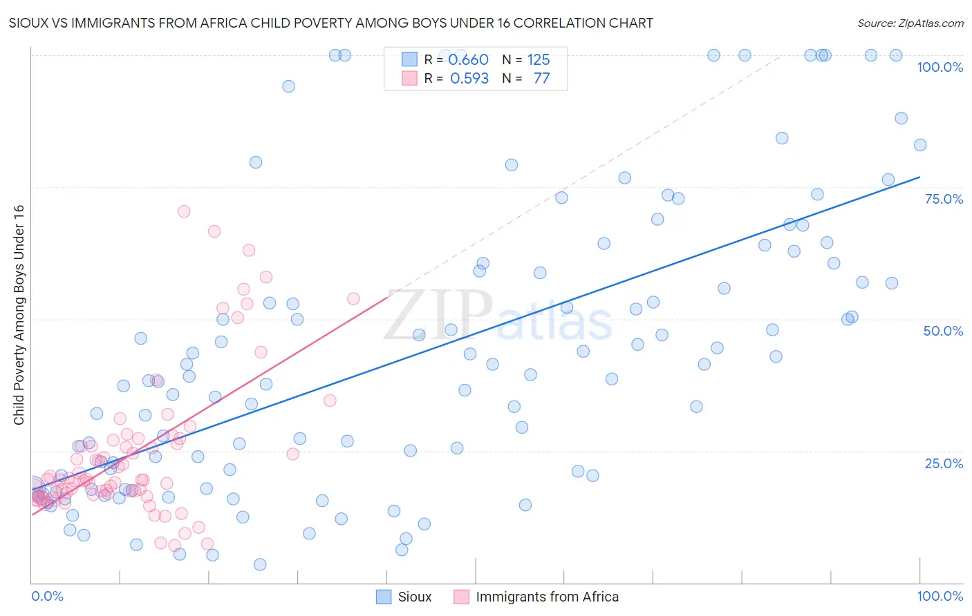 Sioux vs Immigrants from Africa Child Poverty Among Boys Under 16