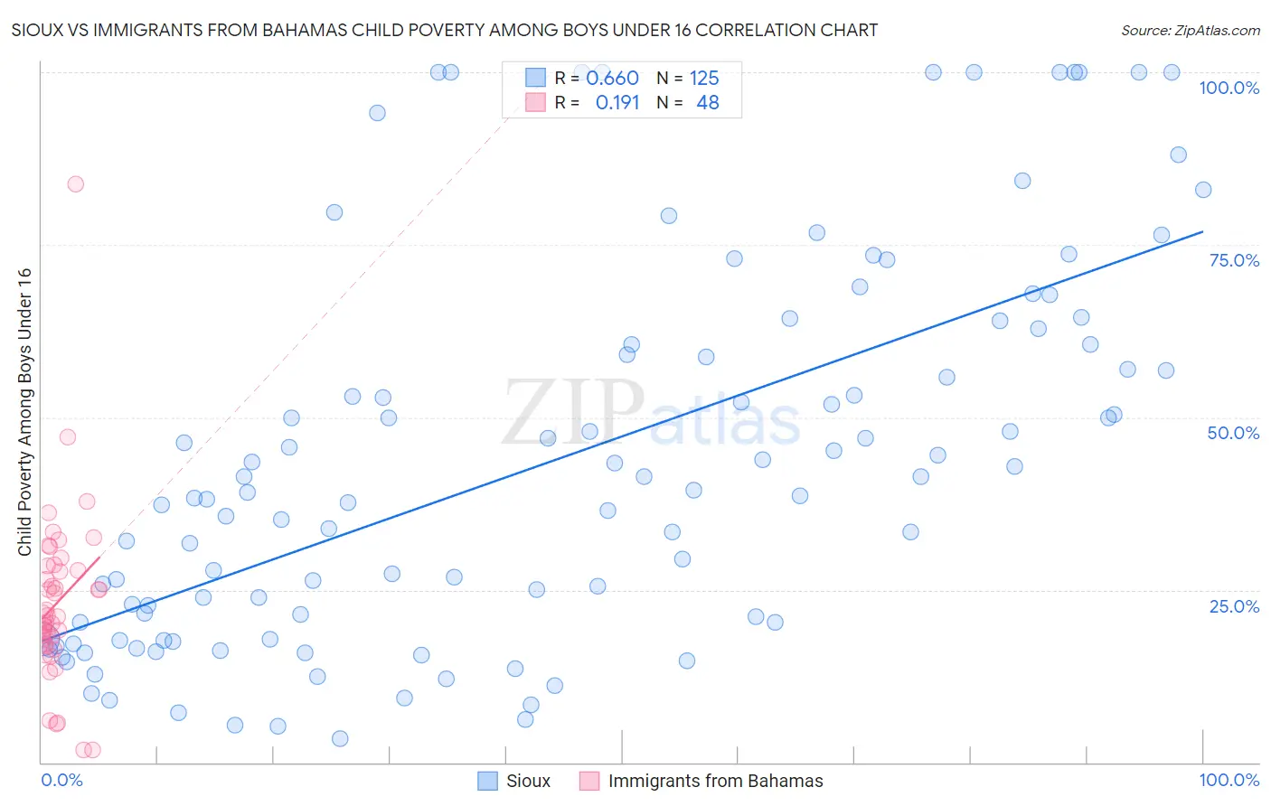 Sioux vs Immigrants from Bahamas Child Poverty Among Boys Under 16