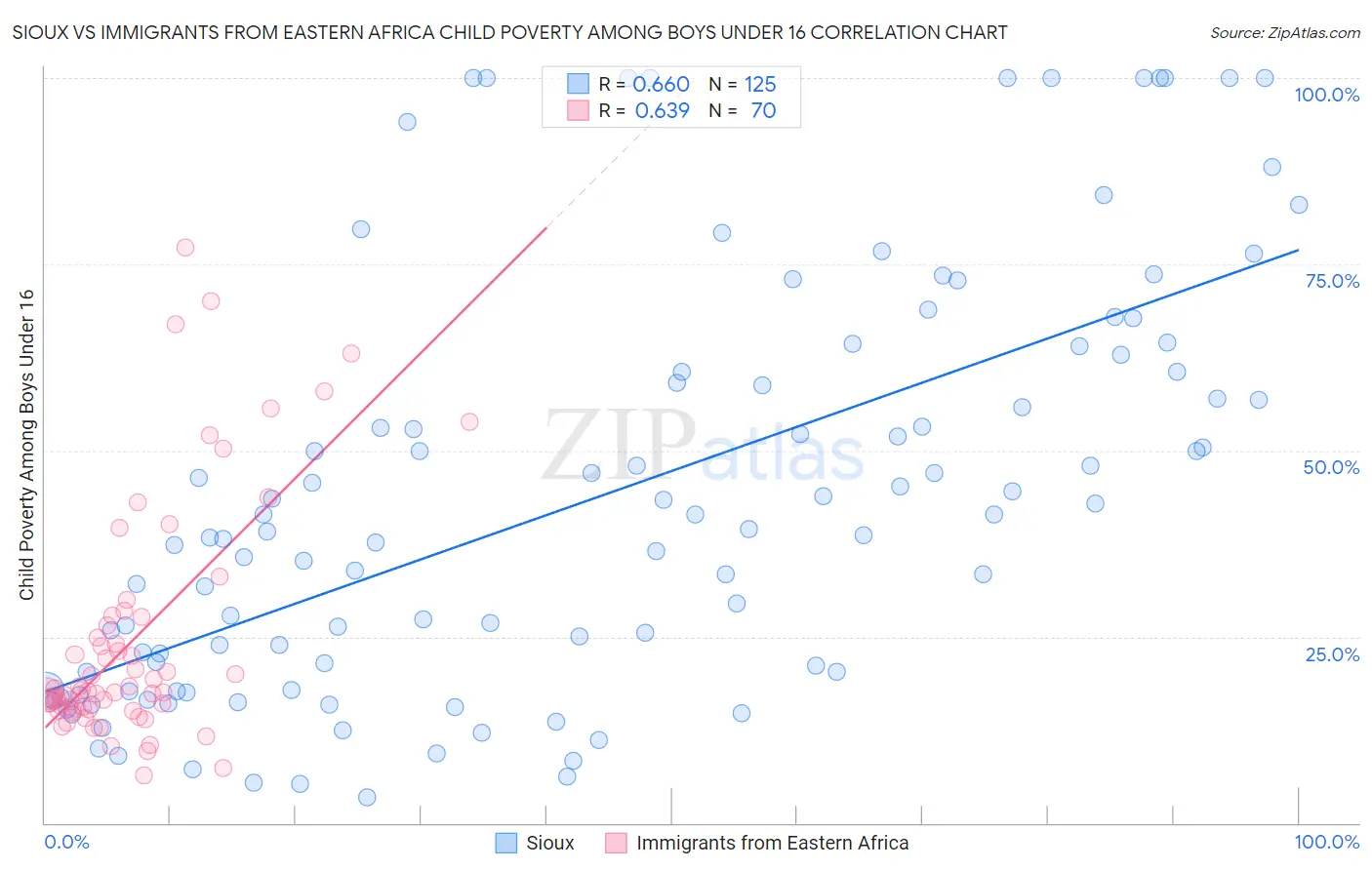 Sioux vs Immigrants from Eastern Africa Child Poverty Among Boys Under 16