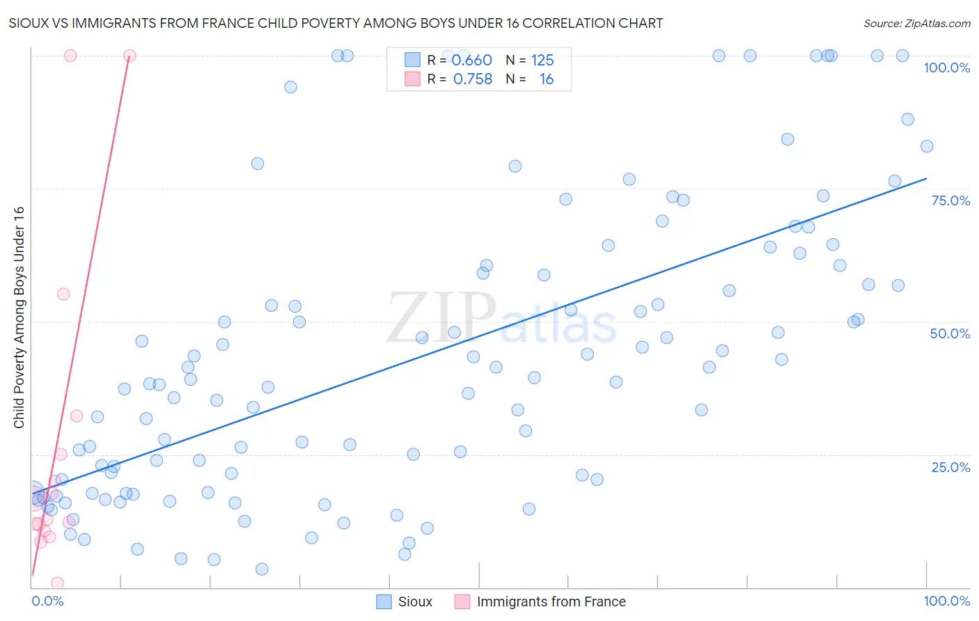 Sioux vs Immigrants from France Child Poverty Among Boys Under 16