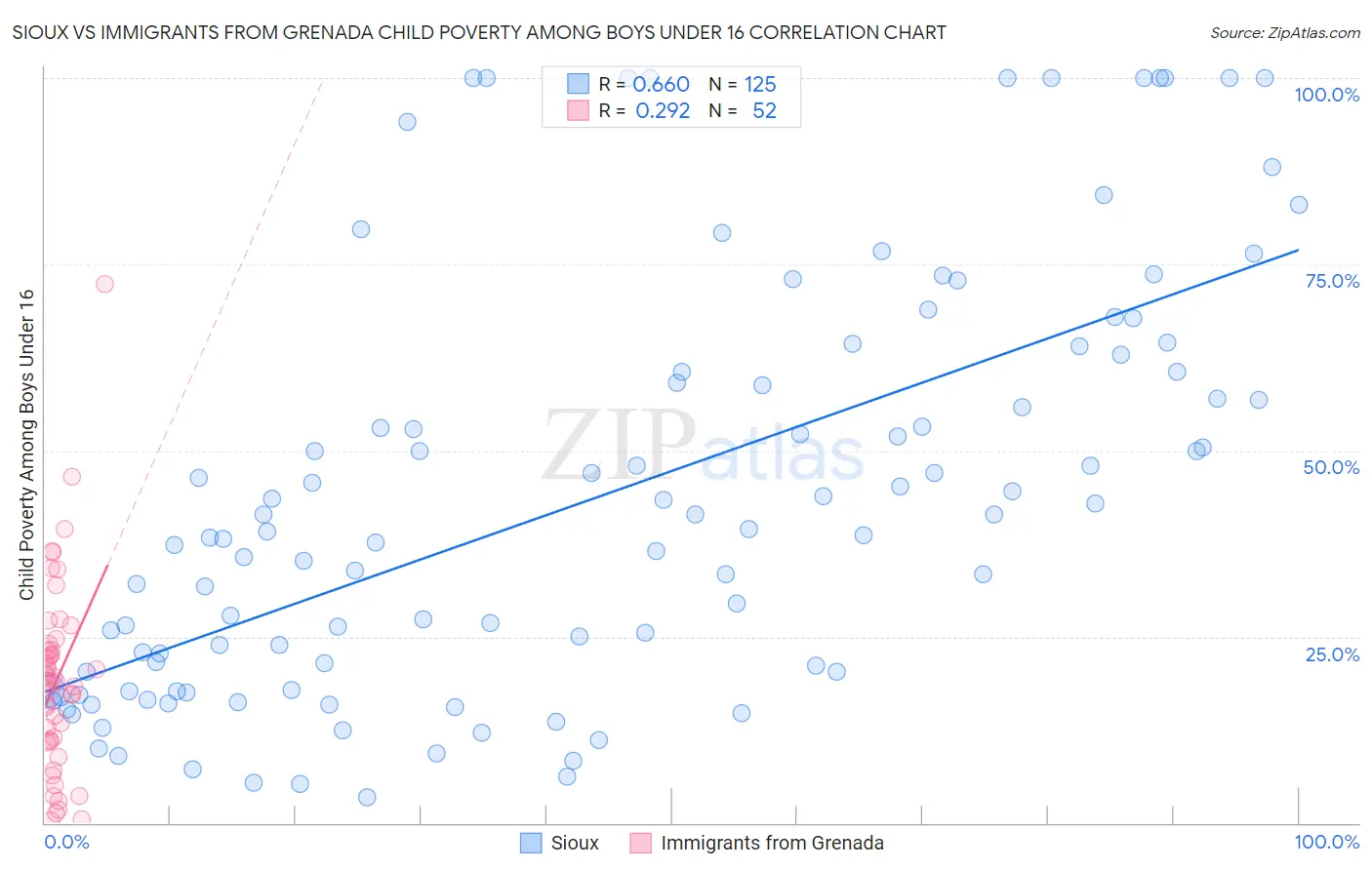 Sioux vs Immigrants from Grenada Child Poverty Among Boys Under 16