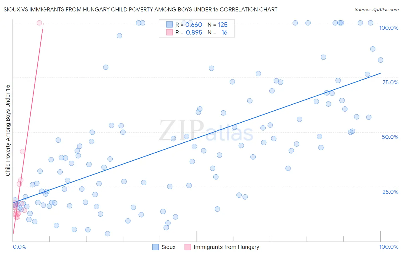 Sioux vs Immigrants from Hungary Child Poverty Among Boys Under 16