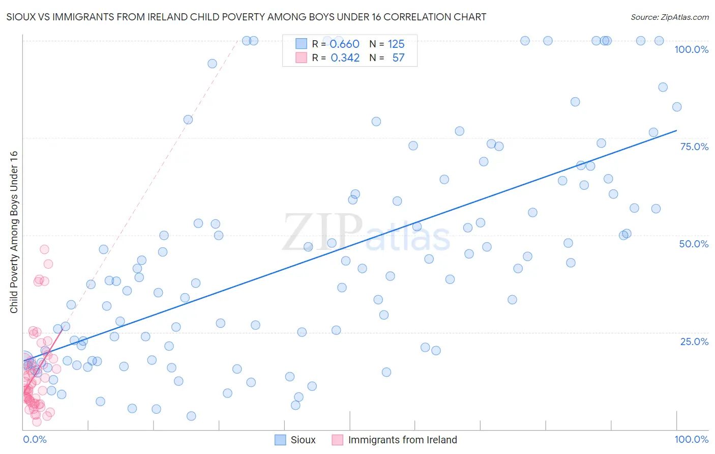 Sioux vs Immigrants from Ireland Child Poverty Among Boys Under 16