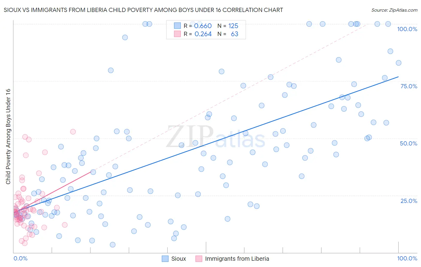 Sioux vs Immigrants from Liberia Child Poverty Among Boys Under 16