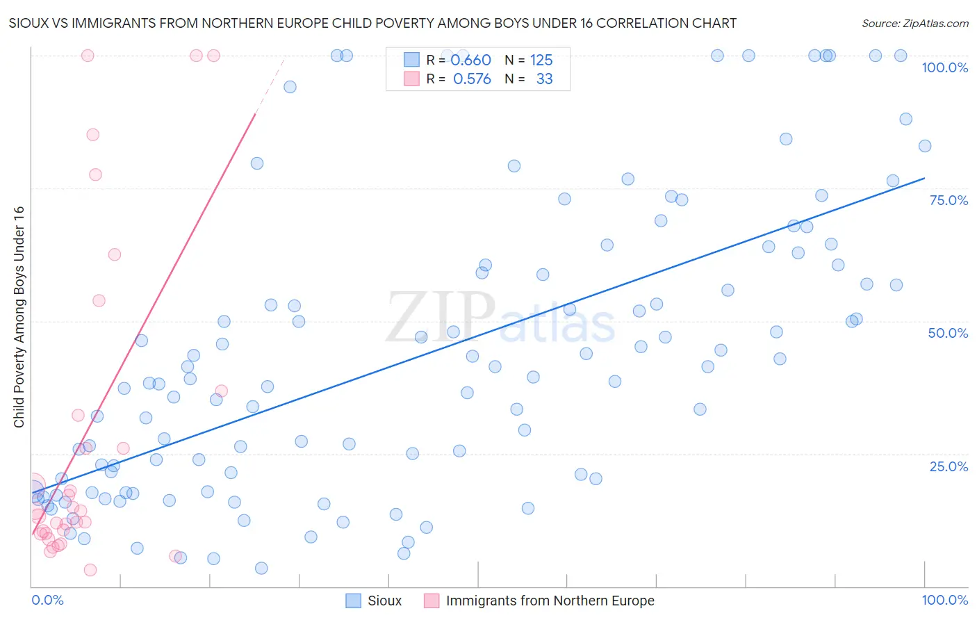 Sioux vs Immigrants from Northern Europe Child Poverty Among Boys Under 16