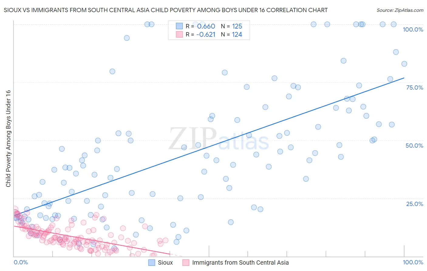 Sioux vs Immigrants from South Central Asia Child Poverty Among Boys Under 16