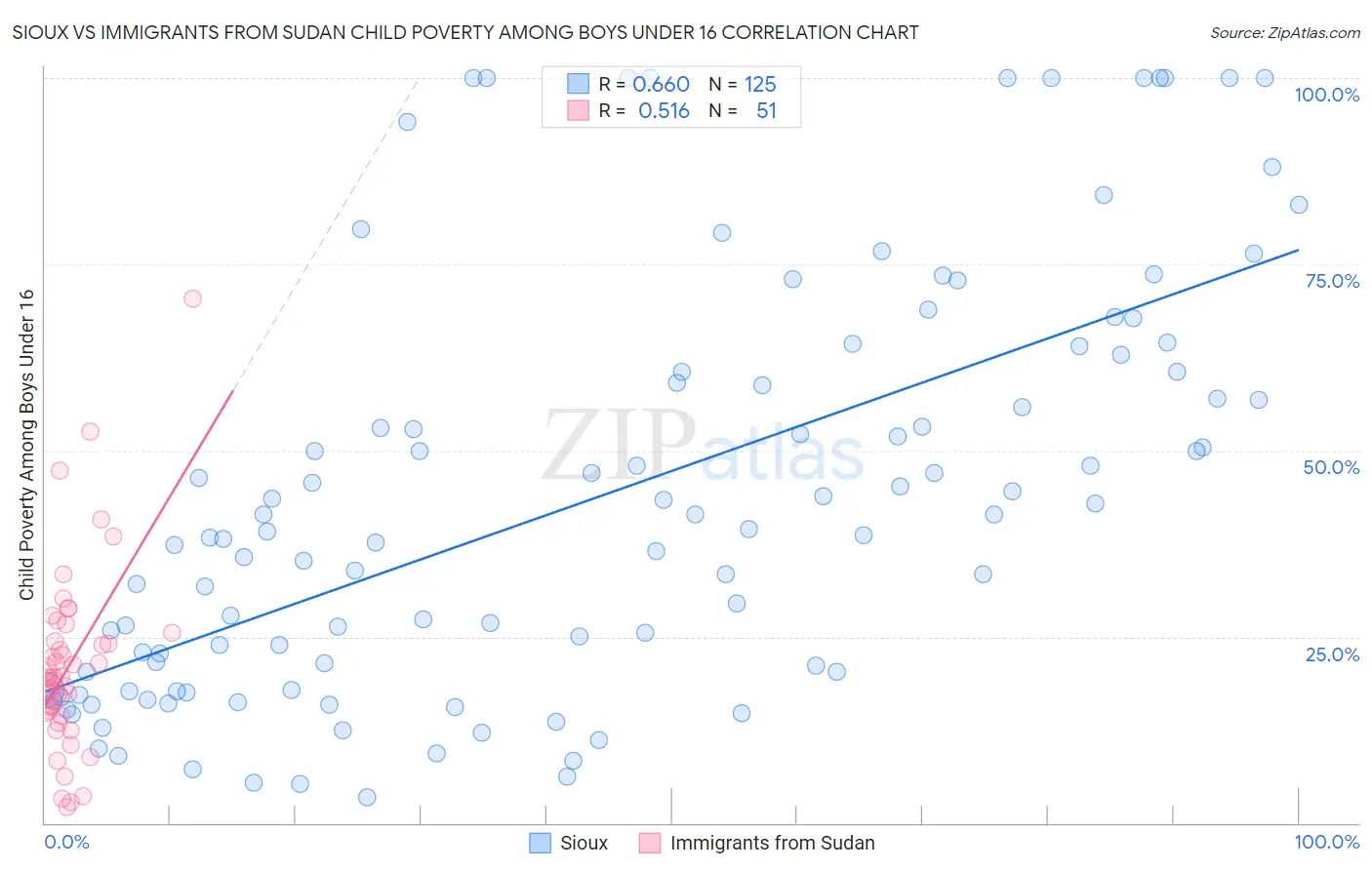 Sioux vs Immigrants from Sudan Child Poverty Among Boys Under 16