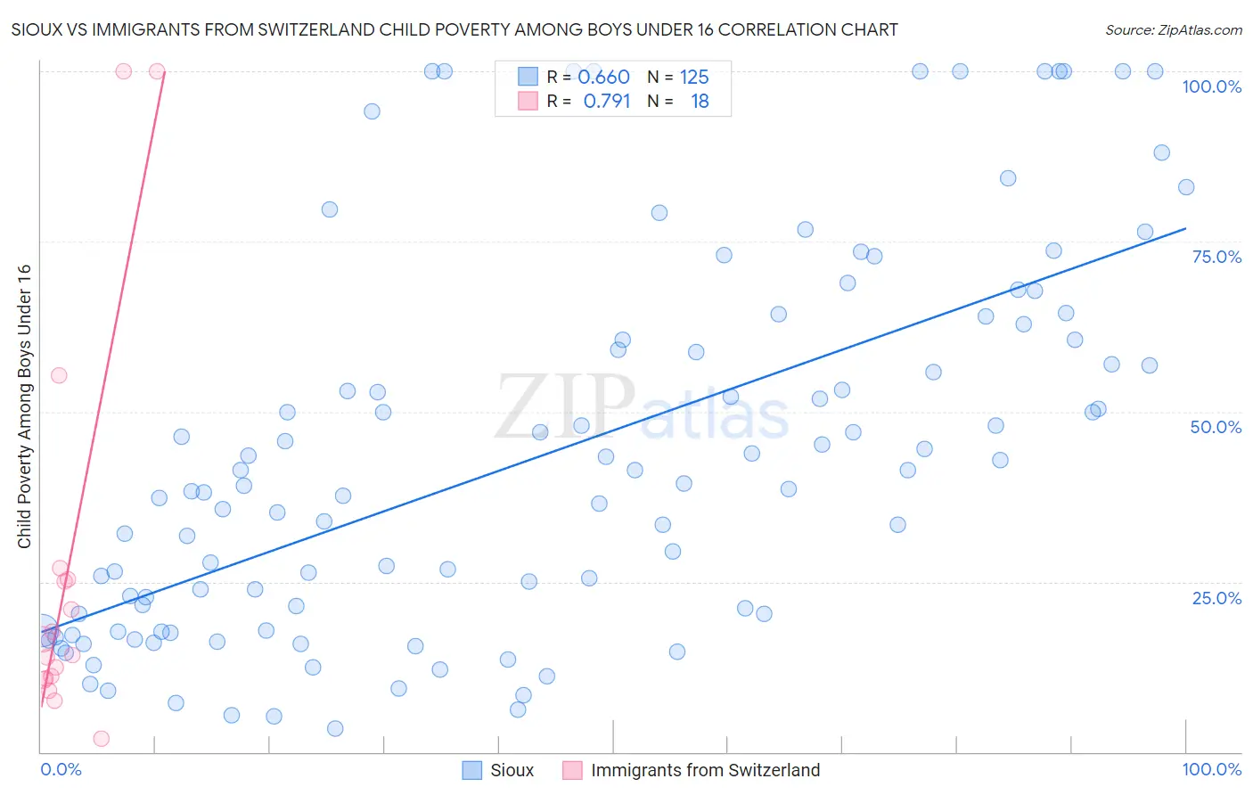 Sioux vs Immigrants from Switzerland Child Poverty Among Boys Under 16