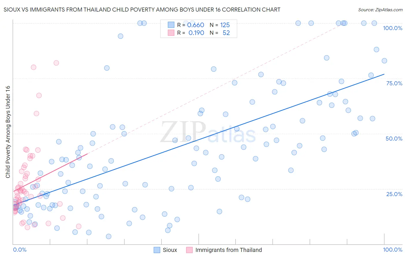 Sioux vs Immigrants from Thailand Child Poverty Among Boys Under 16