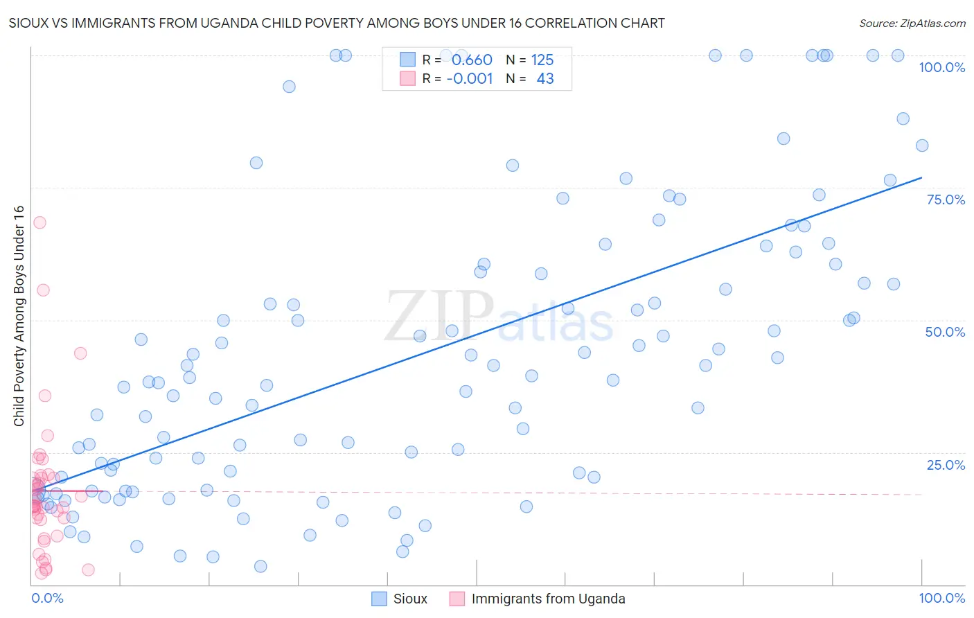 Sioux vs Immigrants from Uganda Child Poverty Among Boys Under 16