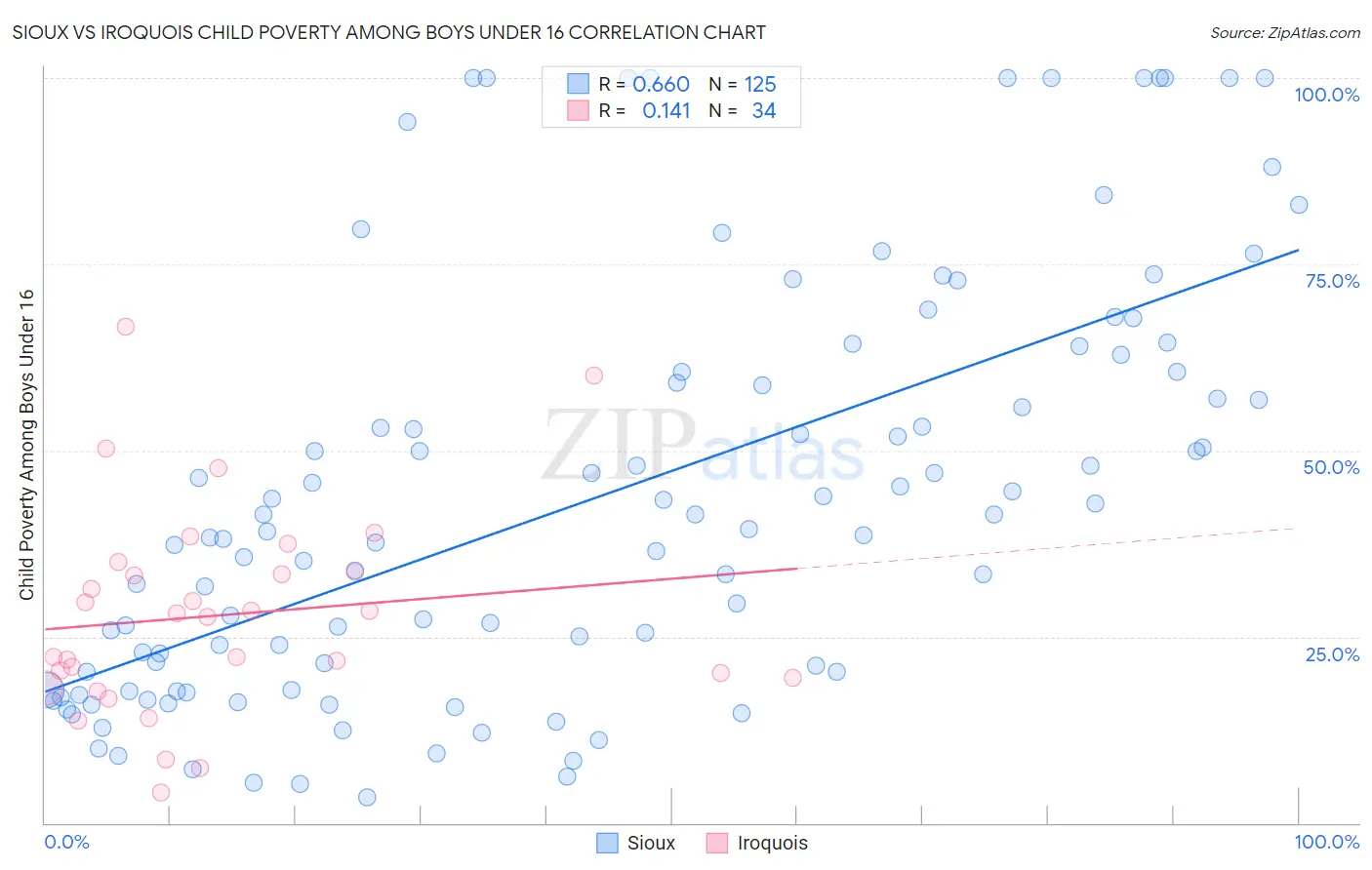 Sioux vs Iroquois Child Poverty Among Boys Under 16