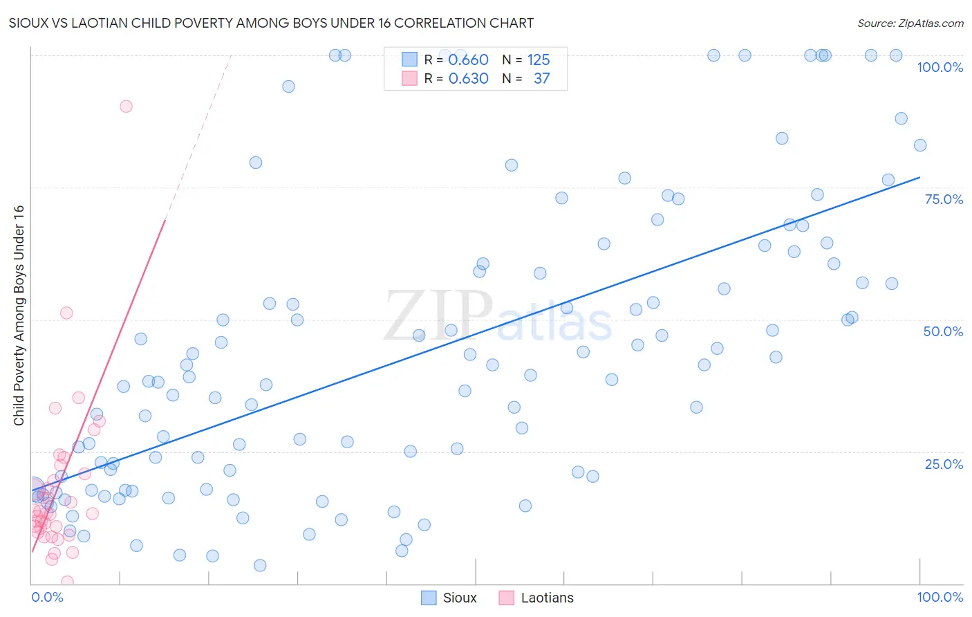 Sioux vs Laotian Child Poverty Among Boys Under 16