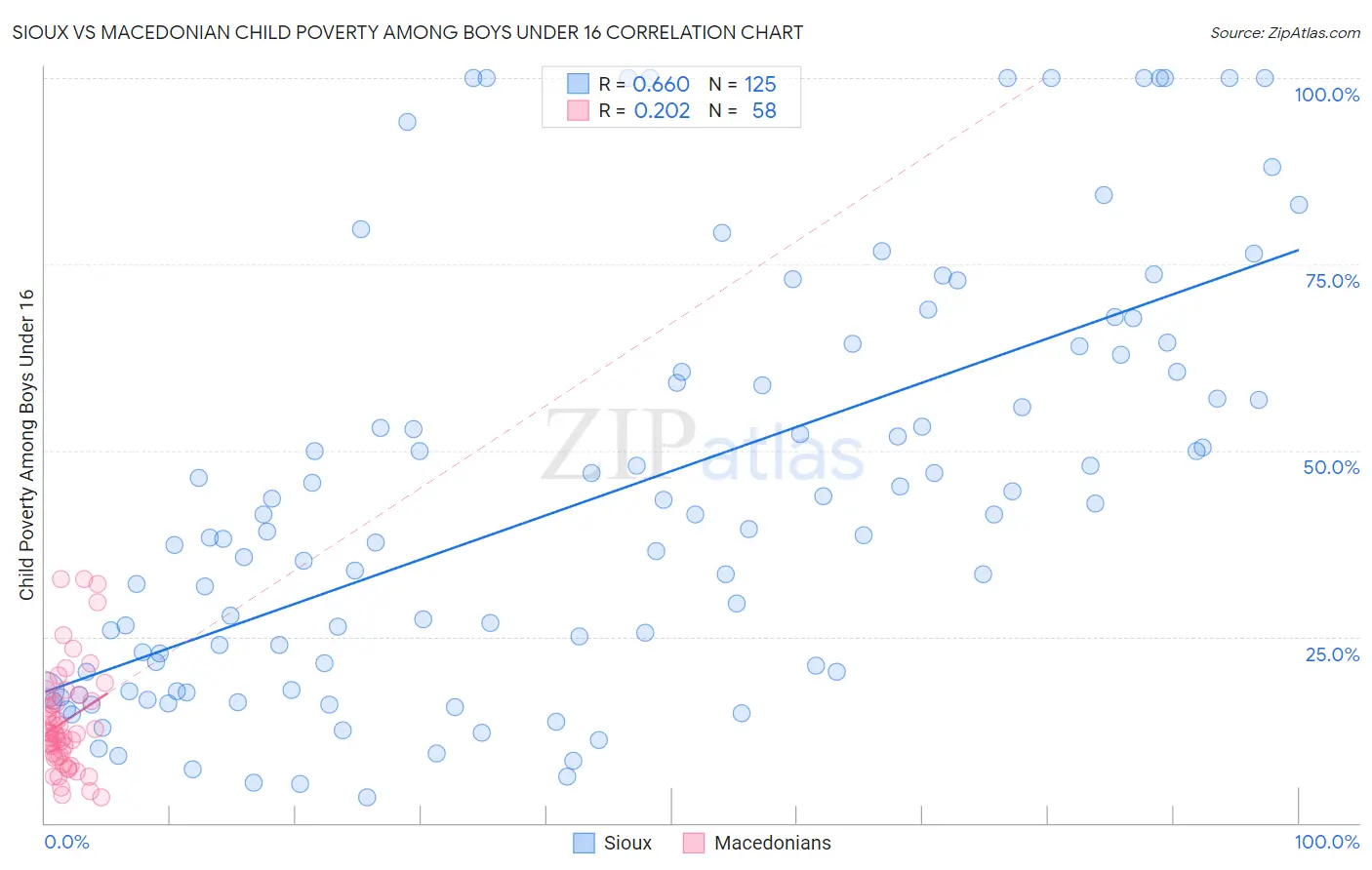 Sioux vs Macedonian Child Poverty Among Boys Under 16