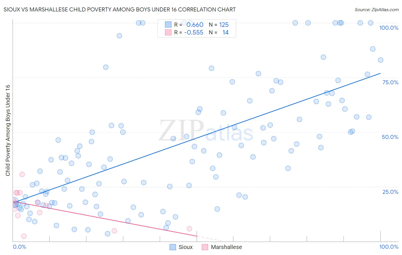 Sioux vs Marshallese Child Poverty Among Boys Under 16