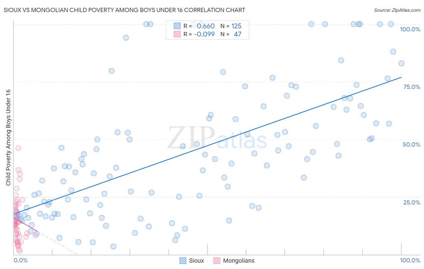 Sioux vs Mongolian Child Poverty Among Boys Under 16