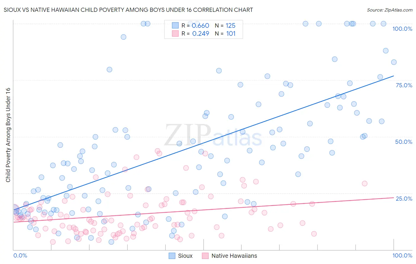 Sioux vs Native Hawaiian Child Poverty Among Boys Under 16