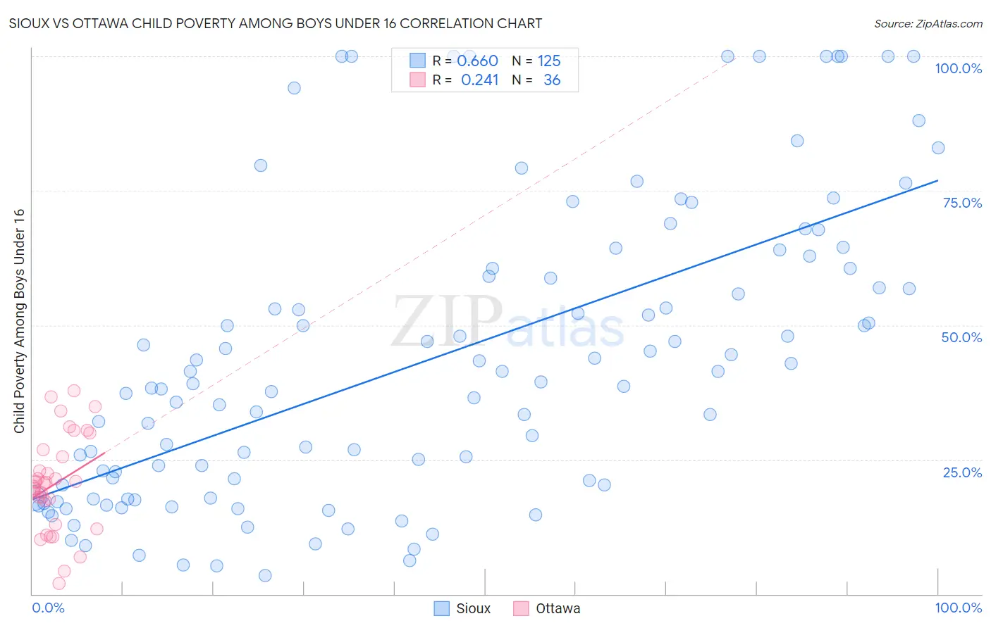 Sioux vs Ottawa Child Poverty Among Boys Under 16