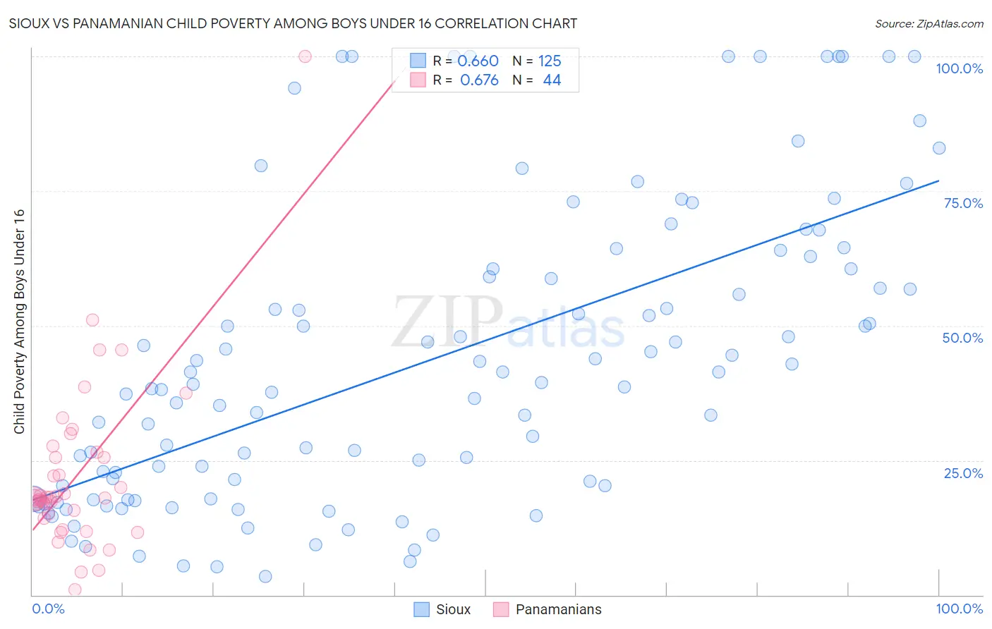 Sioux vs Panamanian Child Poverty Among Boys Under 16