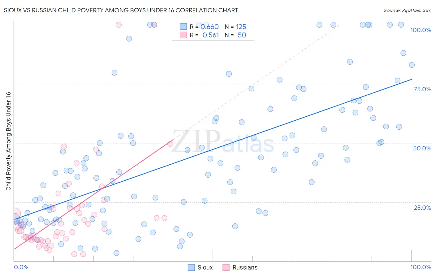 Sioux vs Russian Child Poverty Among Boys Under 16