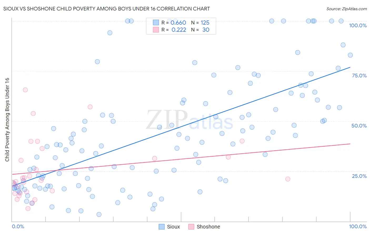 Sioux vs Shoshone Child Poverty Among Boys Under 16