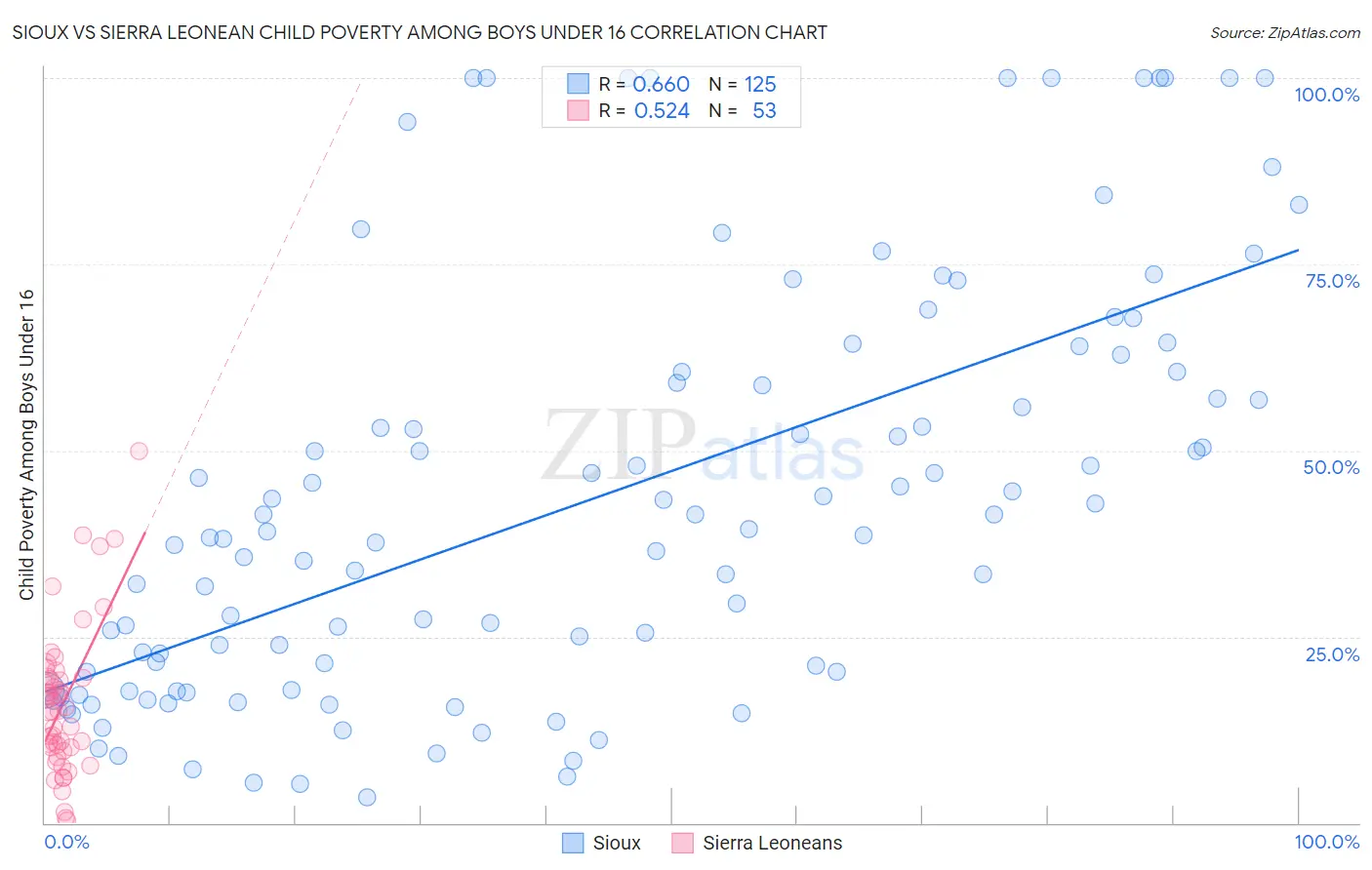 Sioux vs Sierra Leonean Child Poverty Among Boys Under 16