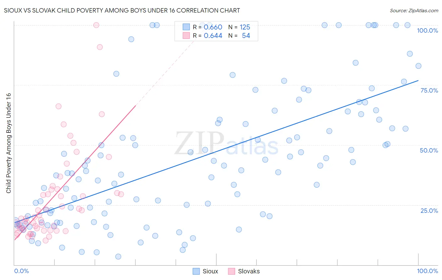 Sioux vs Slovak Child Poverty Among Boys Under 16