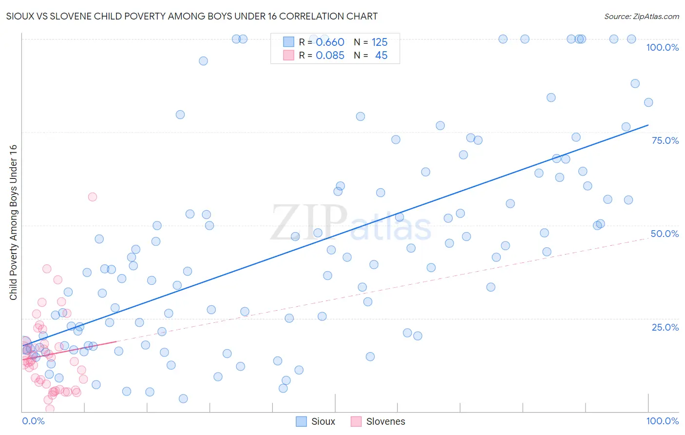 Sioux vs Slovene Child Poverty Among Boys Under 16