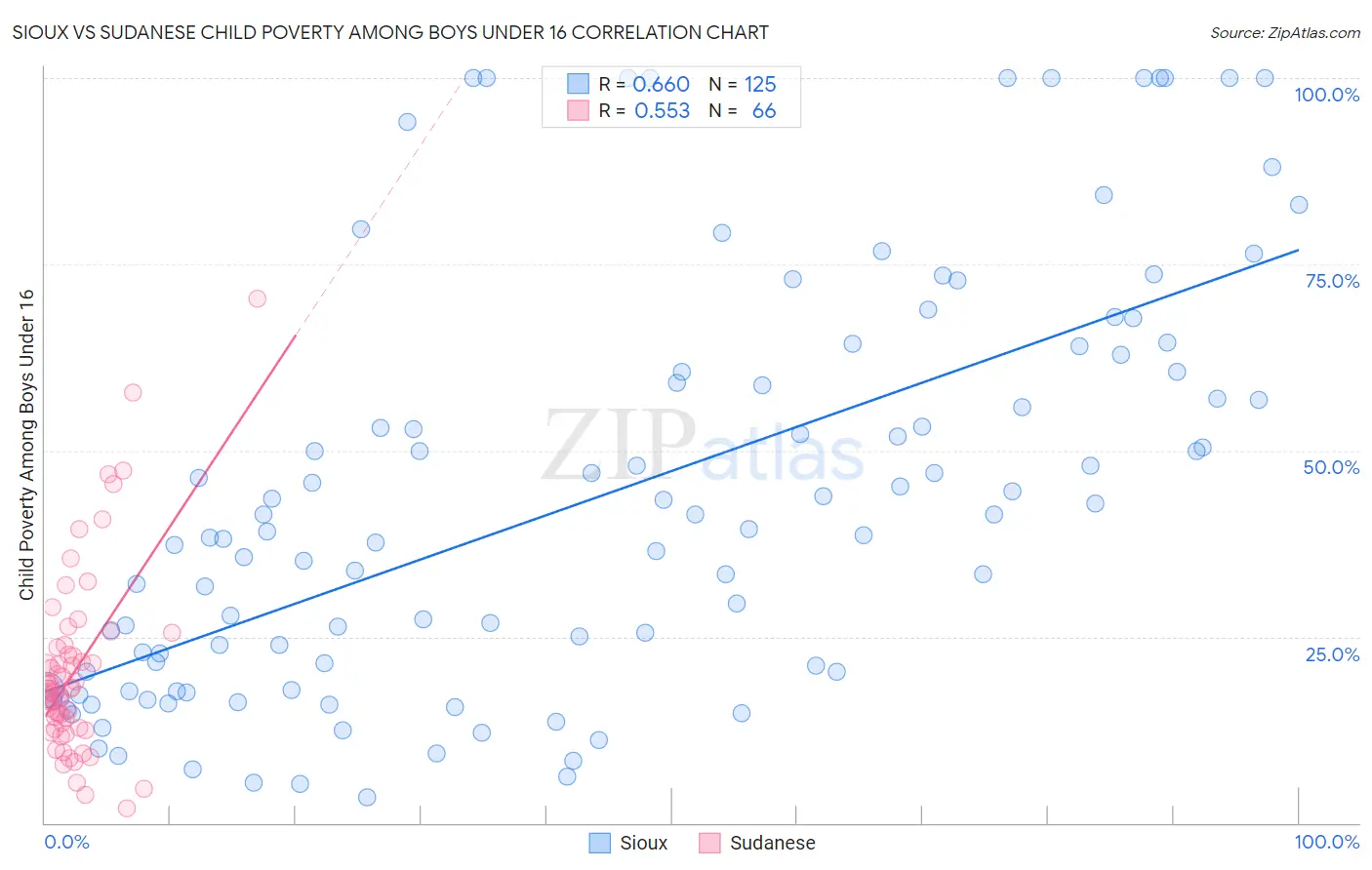 Sioux vs Sudanese Child Poverty Among Boys Under 16