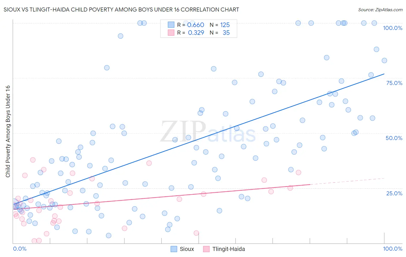 Sioux vs Tlingit-Haida Child Poverty Among Boys Under 16