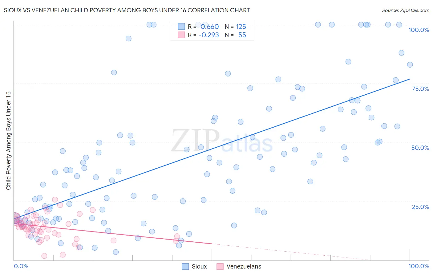 Sioux vs Venezuelan Child Poverty Among Boys Under 16