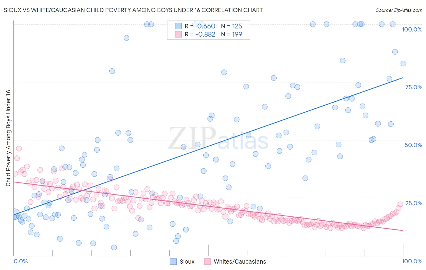 Sioux vs White/Caucasian Child Poverty Among Boys Under 16