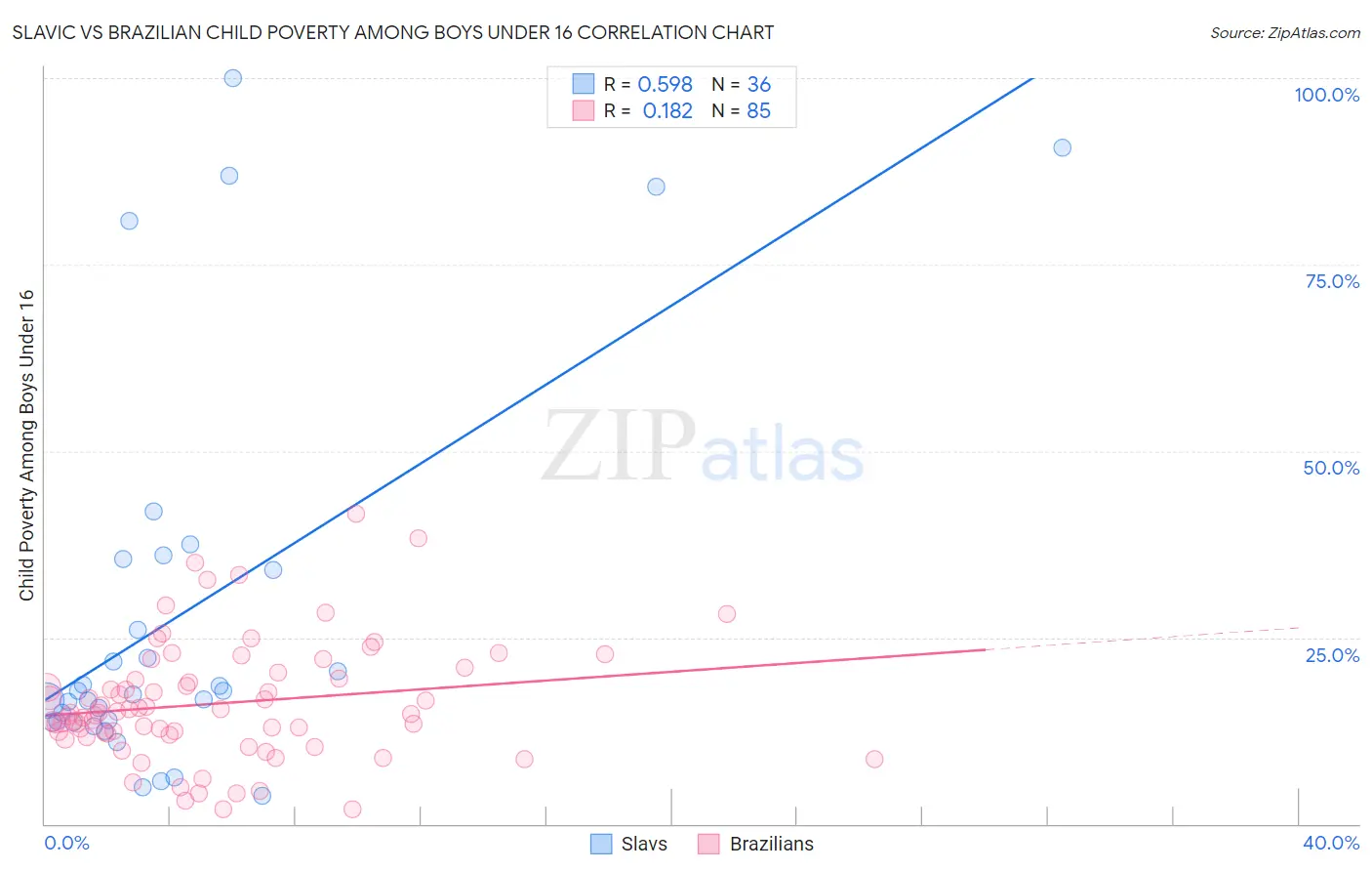 Slavic vs Brazilian Child Poverty Among Boys Under 16