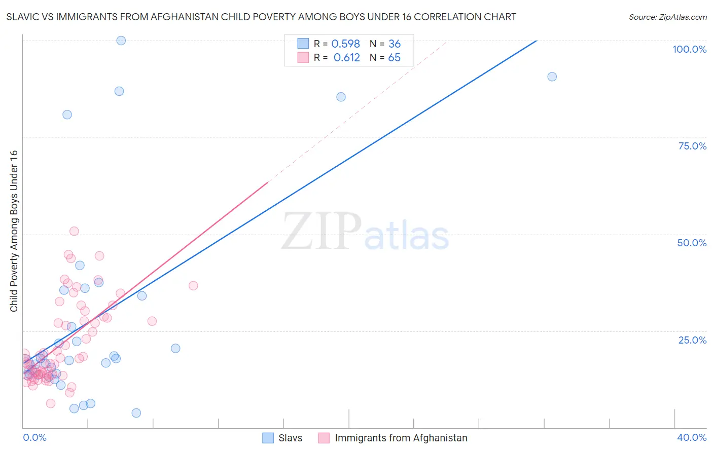 Slavic vs Immigrants from Afghanistan Child Poverty Among Boys Under 16