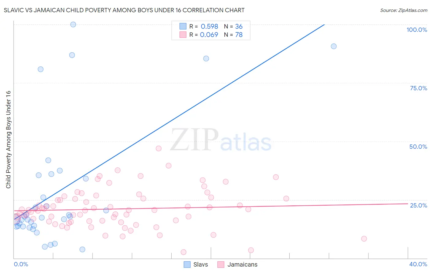 Slavic vs Jamaican Child Poverty Among Boys Under 16