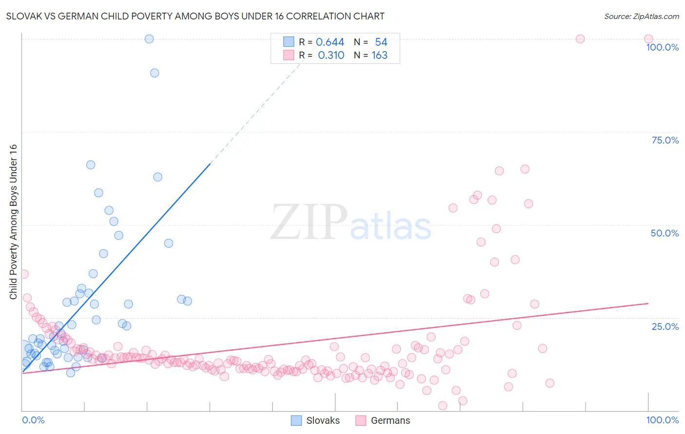 Slovak vs German Child Poverty Among Boys Under 16