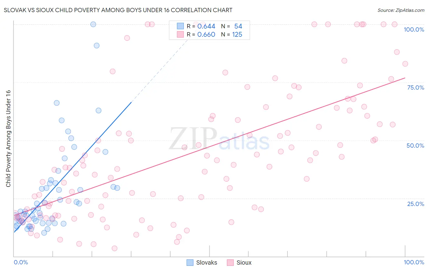 Slovak vs Sioux Child Poverty Among Boys Under 16