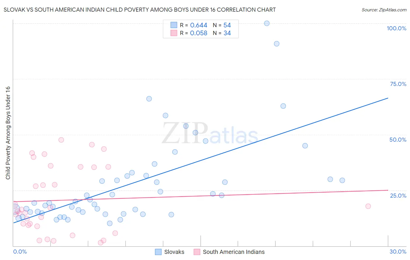 Slovak vs South American Indian Child Poverty Among Boys Under 16