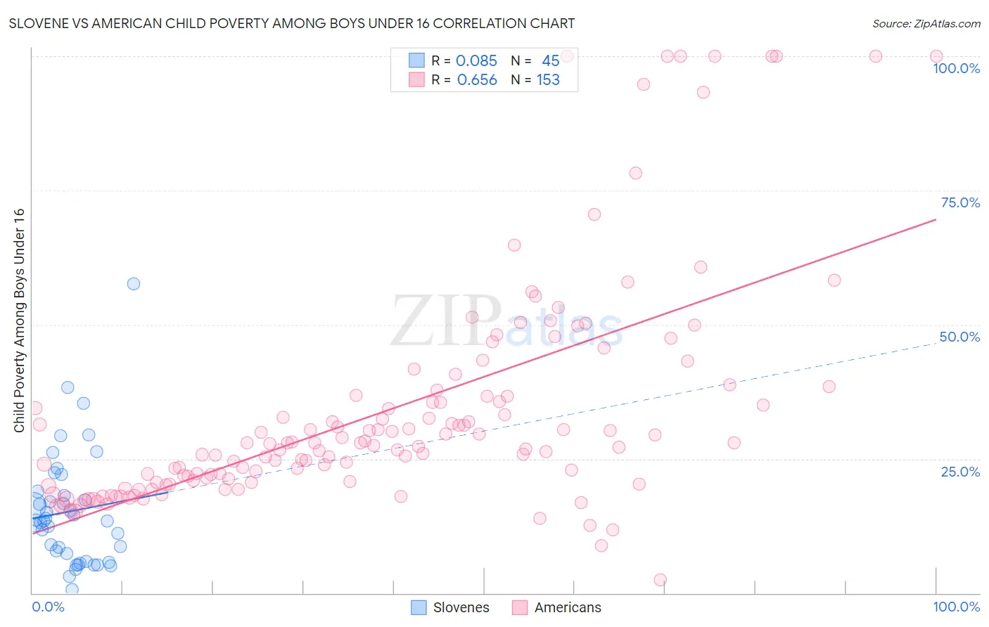 Slovene vs American Child Poverty Among Boys Under 16