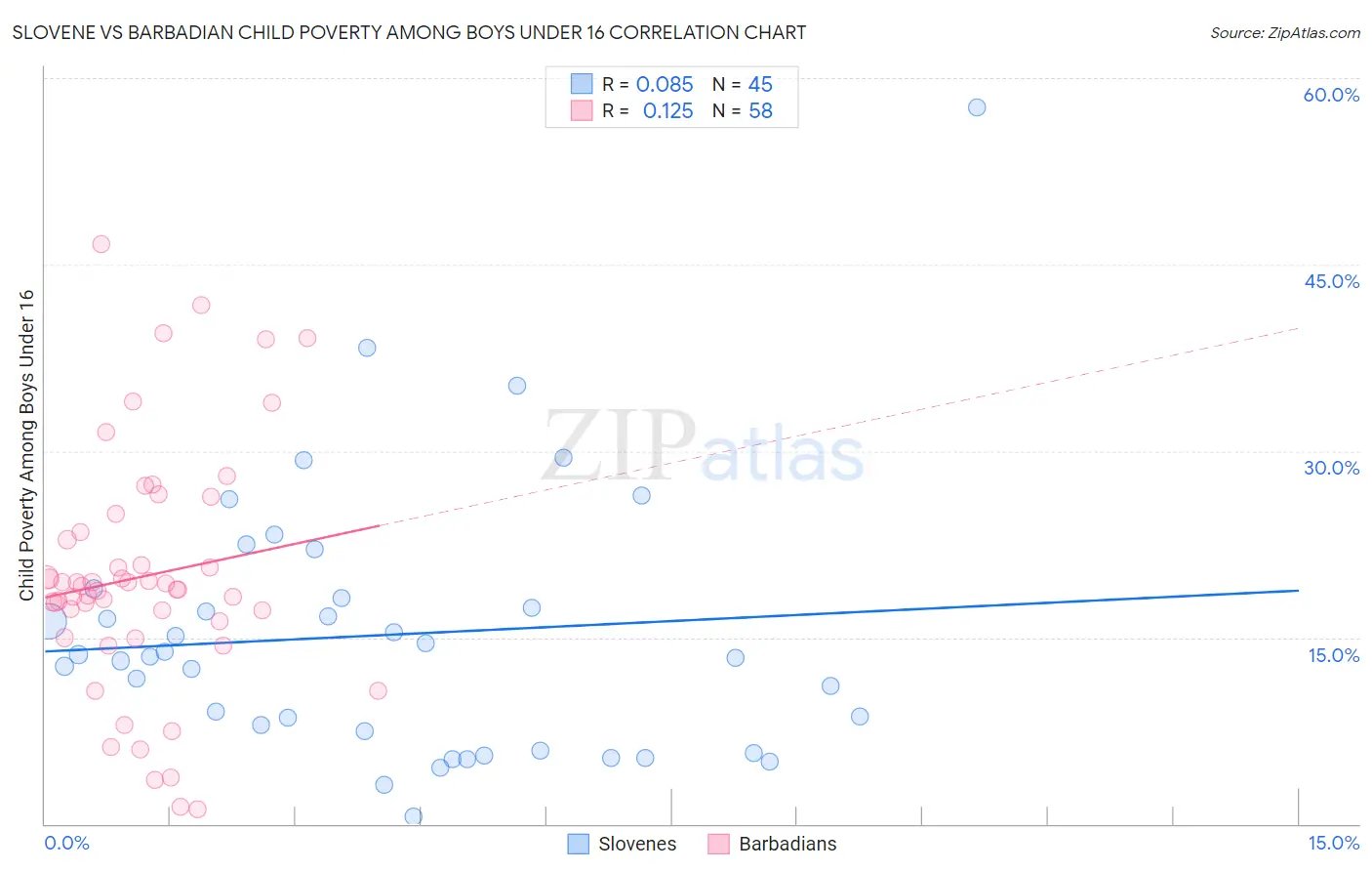 Slovene vs Barbadian Child Poverty Among Boys Under 16