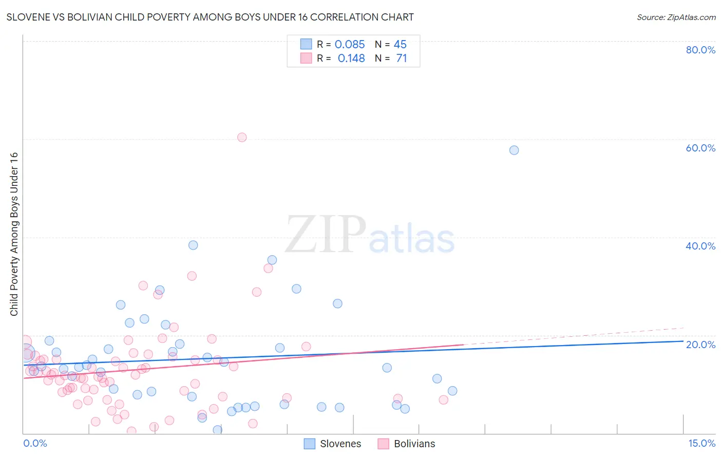 Slovene vs Bolivian Child Poverty Among Boys Under 16