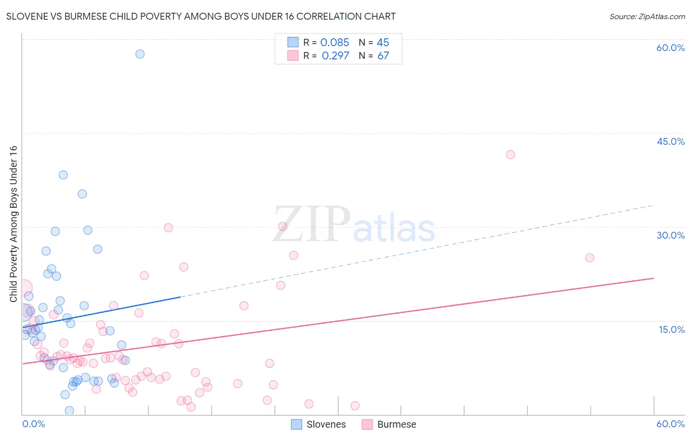 Slovene vs Burmese Child Poverty Among Boys Under 16