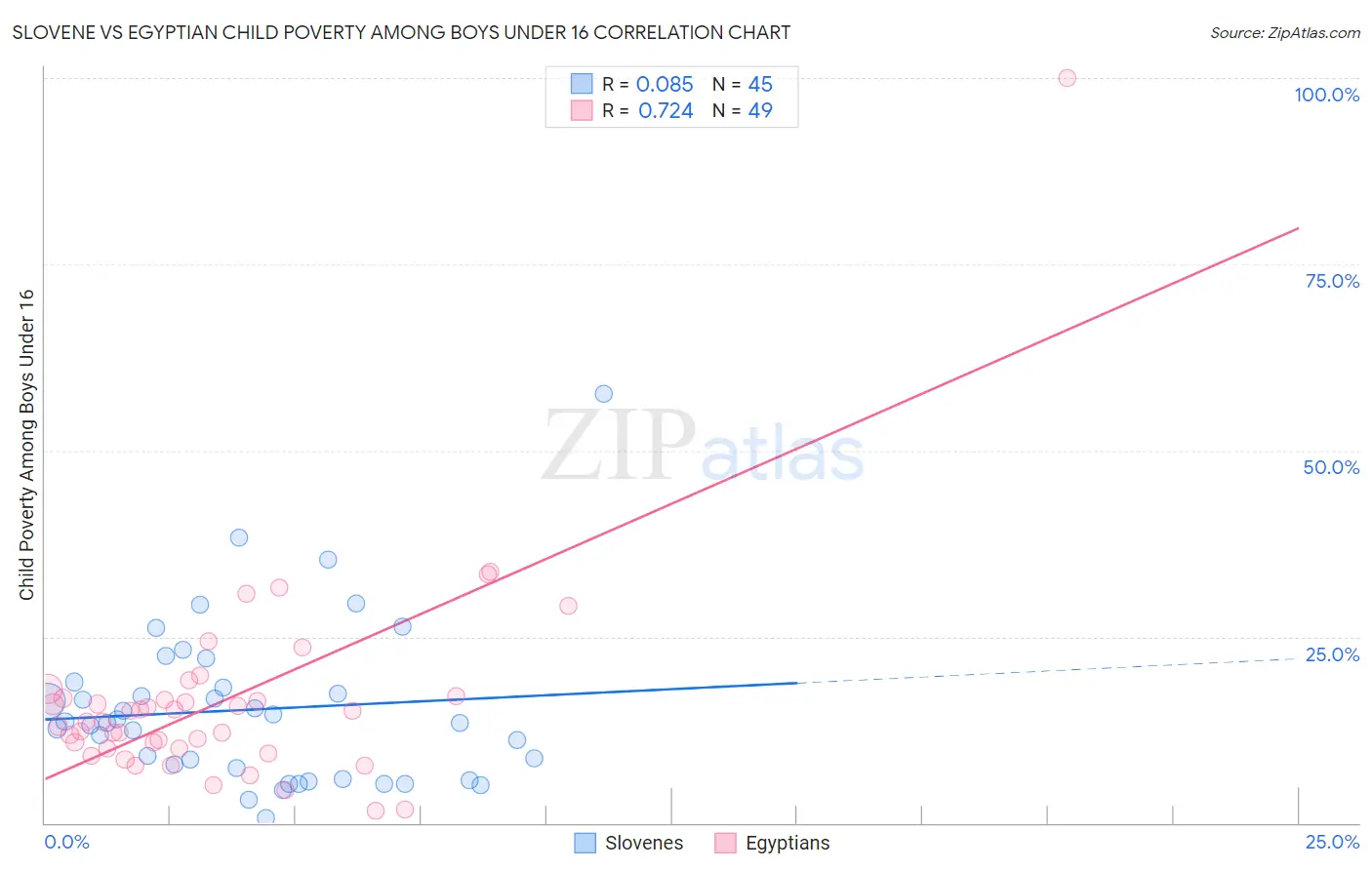 Slovene vs Egyptian Child Poverty Among Boys Under 16